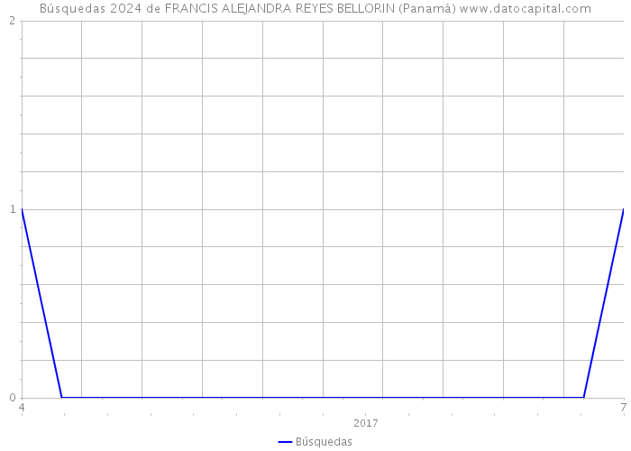 Búsquedas 2024 de FRANCIS ALEJANDRA REYES BELLORIN (Panamá) 