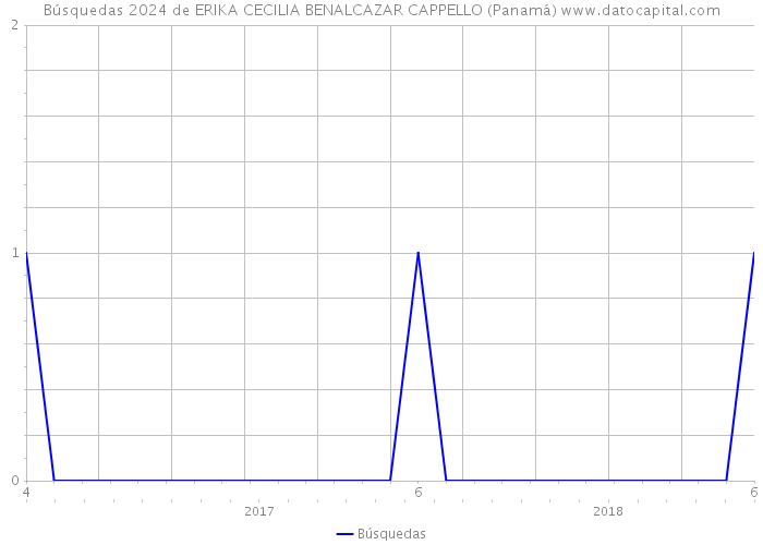 Búsquedas 2024 de ERIKA CECILIA BENALCAZAR CAPPELLO (Panamá) 