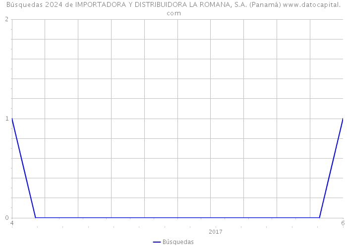 Búsquedas 2024 de IMPORTADORA Y DISTRIBUIDORA LA ROMANA, S.A. (Panamá) 