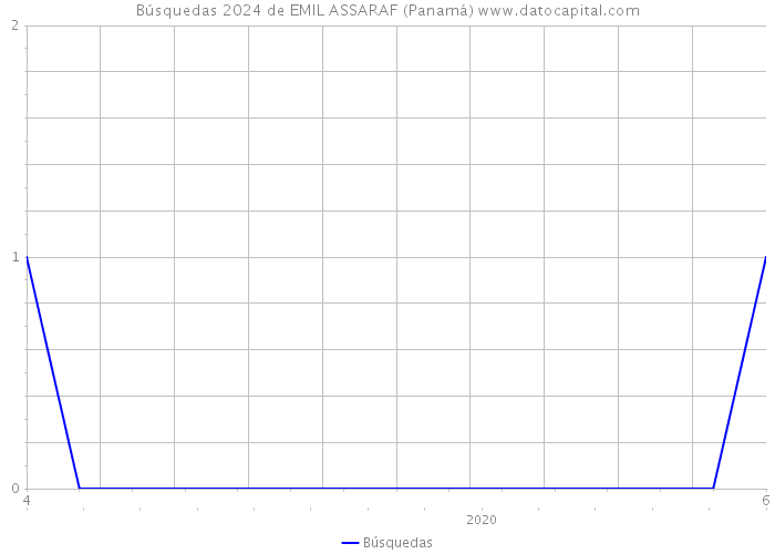 Búsquedas 2024 de EMIL ASSARAF (Panamá) 