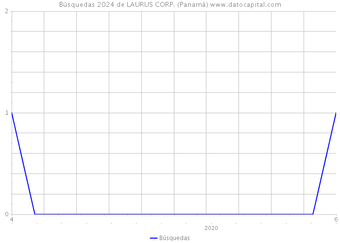 Búsquedas 2024 de LAURUS CORP. (Panamá) 