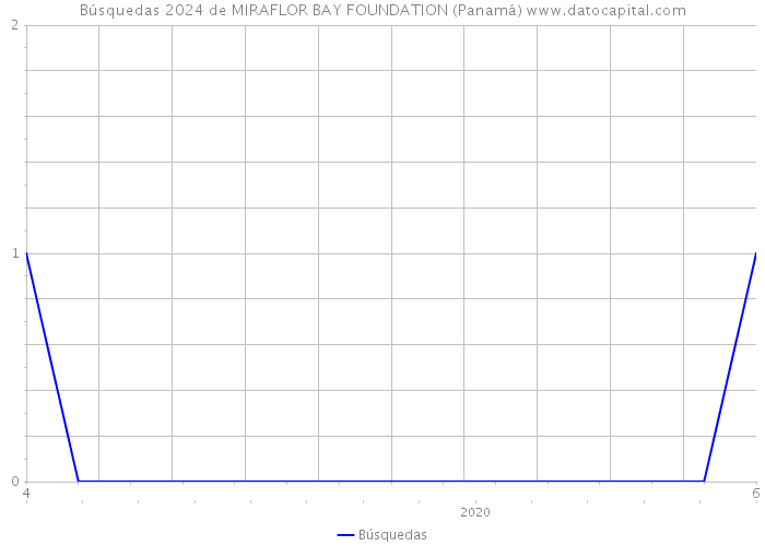 Búsquedas 2024 de MIRAFLOR BAY FOUNDATION (Panamá) 