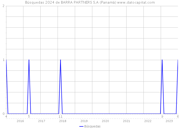 Búsquedas 2024 de BARRA PARTNERS S.A (Panamá) 