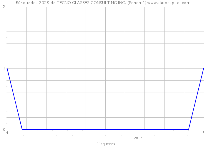 Búsquedas 2023 de TECNO GLASSES CONSULTING INC. (Panamá) 
