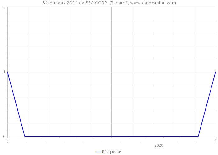 Búsquedas 2024 de BSG CORP. (Panamá) 