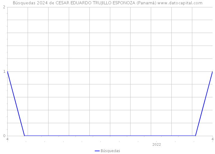 Búsquedas 2024 de CESAR EDUARDO TRUJILLO ESPONOZA (Panamá) 