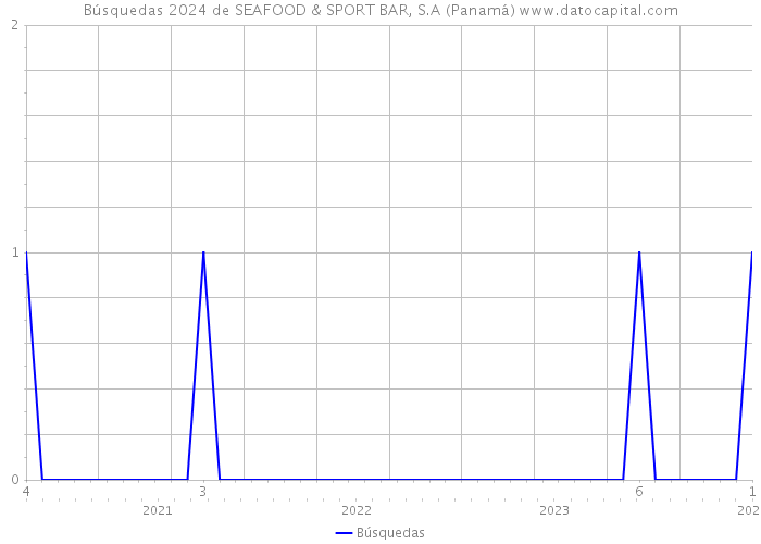 Búsquedas 2024 de SEAFOOD & SPORT BAR, S.A (Panamá) 