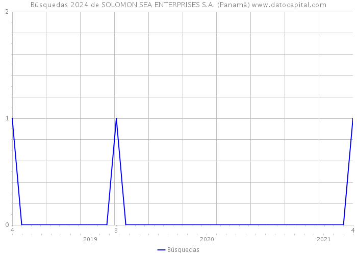 Búsquedas 2024 de SOLOMON SEA ENTERPRISES S.A. (Panamá) 