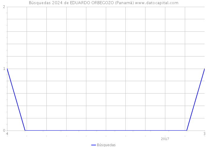 Búsquedas 2024 de EDUARDO ORBEGOZO (Panamá) 