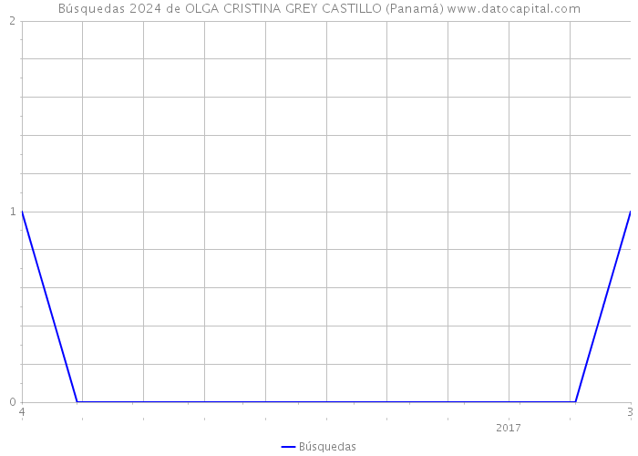 Búsquedas 2024 de OLGA CRISTINA GREY CASTILLO (Panamá) 