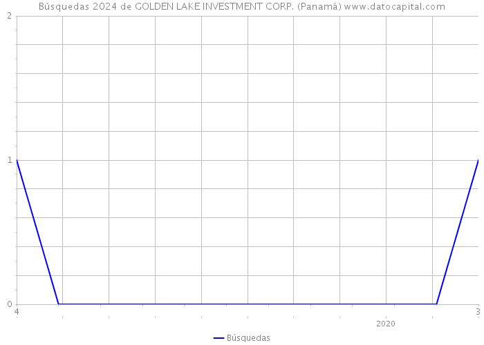 Búsquedas 2024 de GOLDEN LAKE INVESTMENT CORP. (Panamá) 
