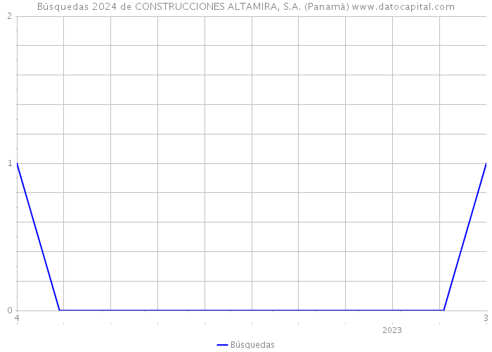 Búsquedas 2024 de CONSTRUCCIONES ALTAMIRA, S.A. (Panamá) 
