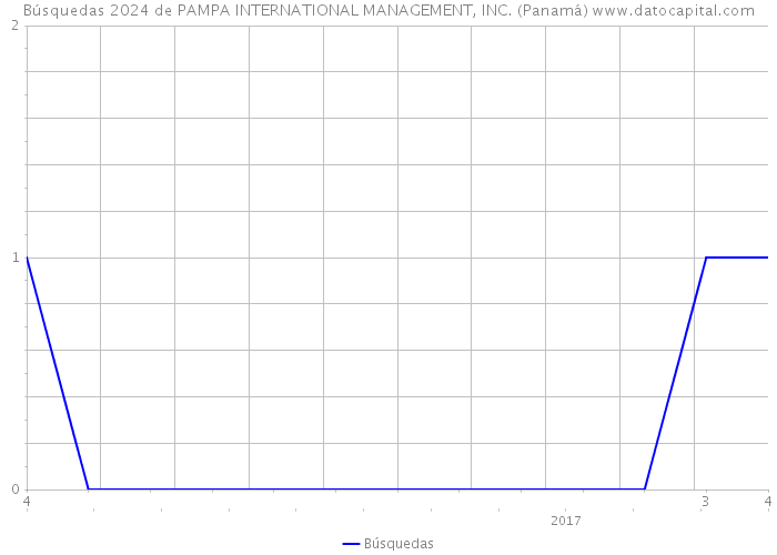 Búsquedas 2024 de PAMPA INTERNATIONAL MANAGEMENT, INC. (Panamá) 