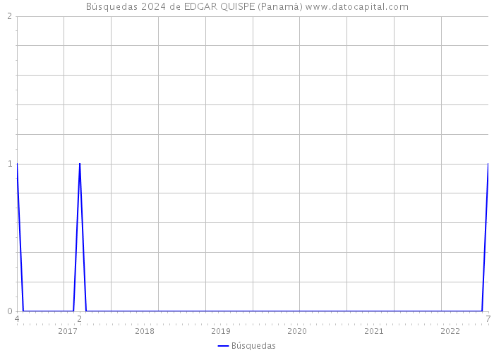 Búsquedas 2024 de EDGAR QUISPE (Panamá) 