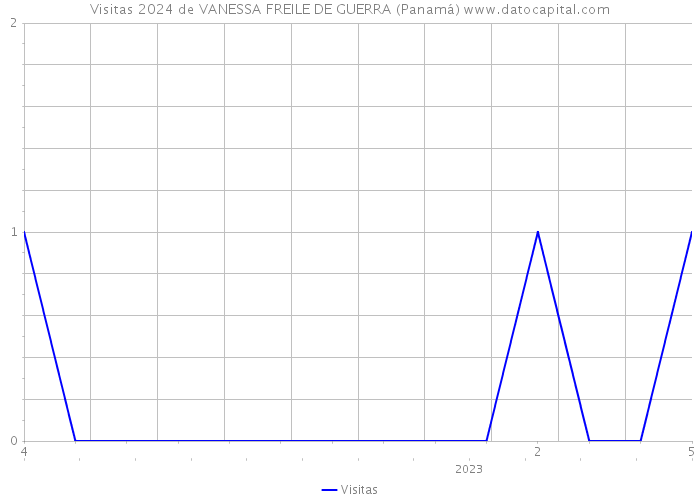 Visitas 2024 de VANESSA FREILE DE GUERRA (Panamá) 
