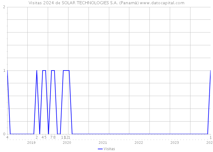 Visitas 2024 de SOLAR TECHNOLOGIES S.A. (Panamá) 