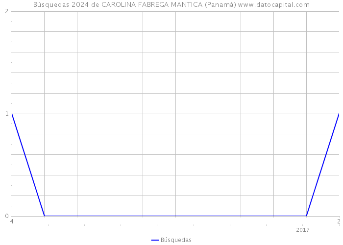 Búsquedas 2024 de CAROLINA FABREGA MANTICA (Panamá) 