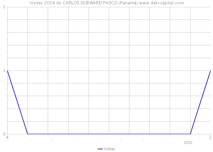 Visitas 2024 de CARLOS DURWARD PASCO (Panamá) 