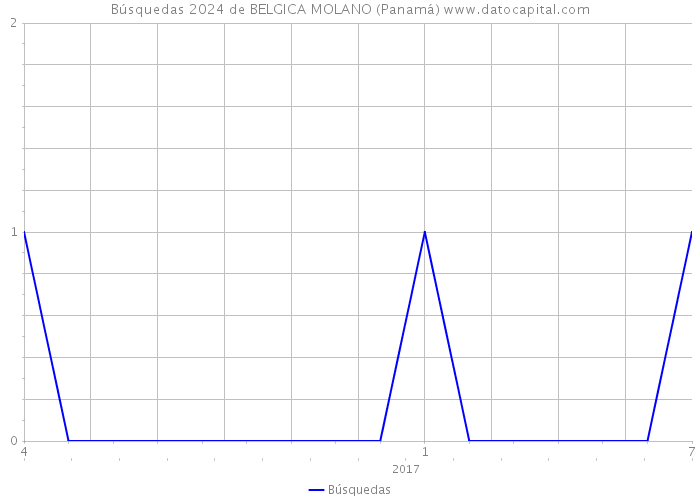 Búsquedas 2024 de BELGICA MOLANO (Panamá) 
