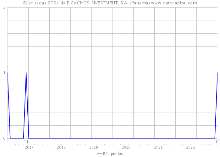 Búsquedas 2024 de PICACHOS INVESTMENT, S.A. (Panamá) 