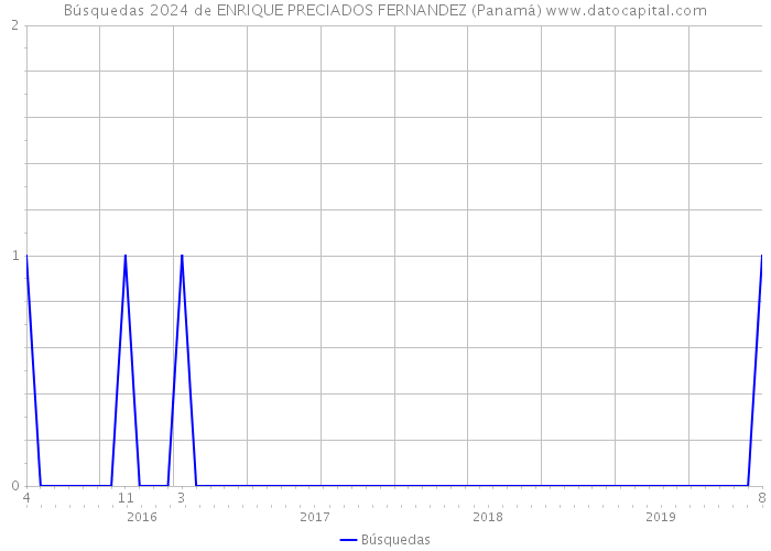 Búsquedas 2024 de ENRIQUE PRECIADOS FERNANDEZ (Panamá) 