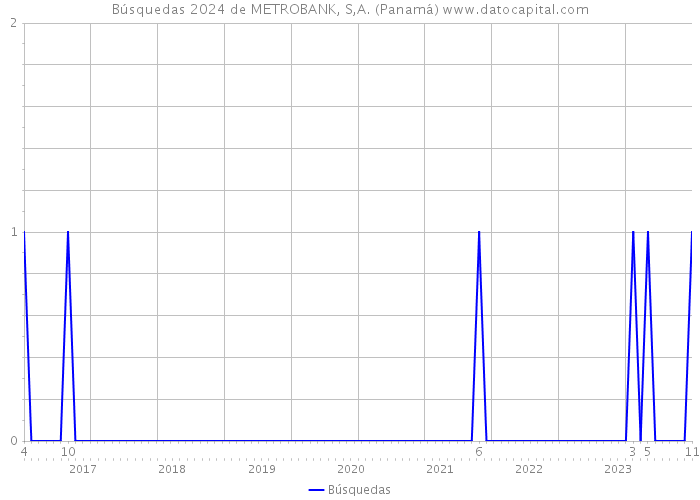 Búsquedas 2024 de METROBANK, S,A. (Panamá) 