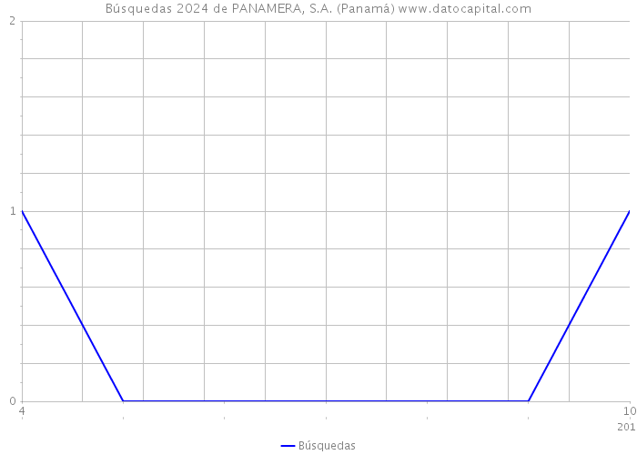 Búsquedas 2024 de PANAMERA, S.A. (Panamá) 