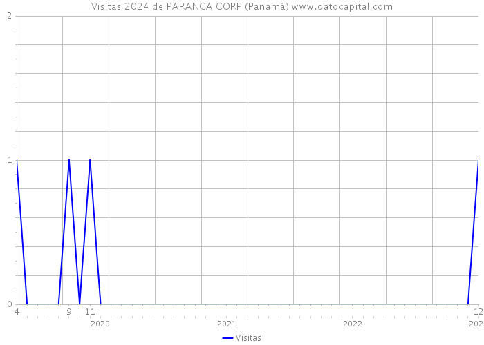 Visitas 2024 de PARANGA CORP (Panamá) 
