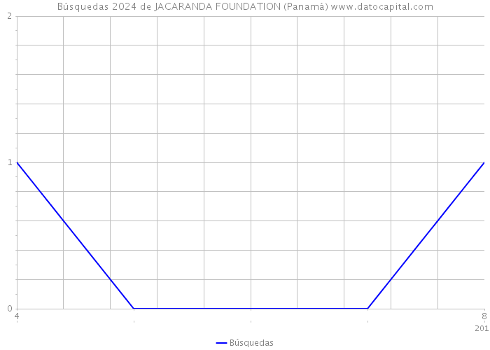 Búsquedas 2024 de JACARANDA FOUNDATION (Panamá) 