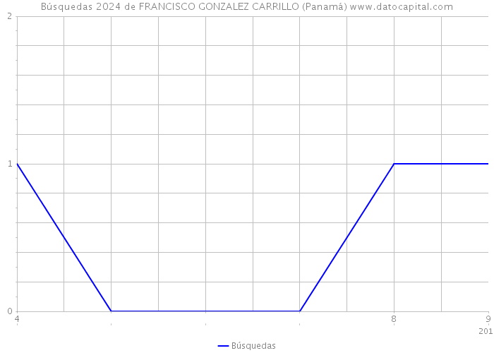 Búsquedas 2024 de FRANCISCO GONZALEZ CARRILLO (Panamá) 