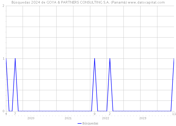 Búsquedas 2024 de GOYA & PARTNERS CONSULTING S.A. (Panamá) 