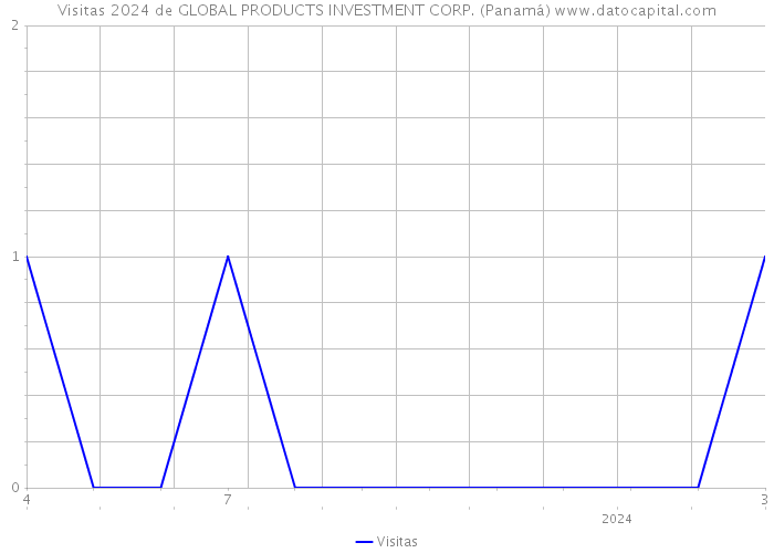 Visitas 2024 de GLOBAL PRODUCTS INVESTMENT CORP. (Panamá) 