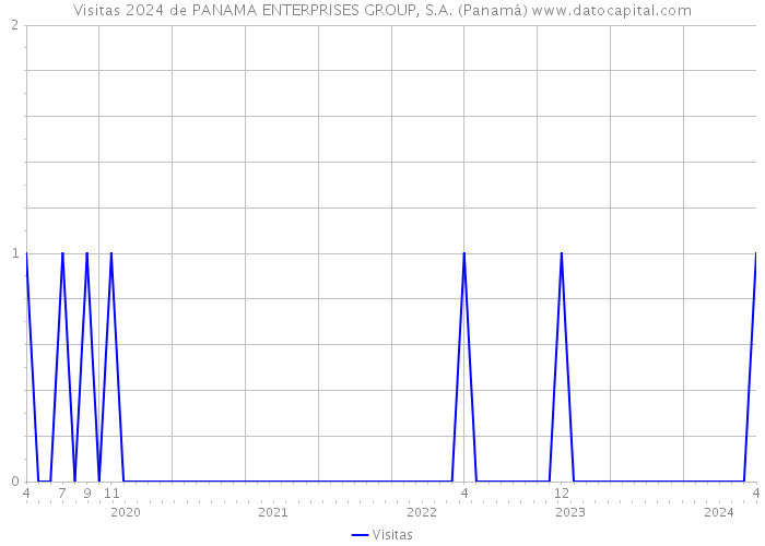Visitas 2024 de PANAMA ENTERPRISES GROUP, S.A. (Panamá) 