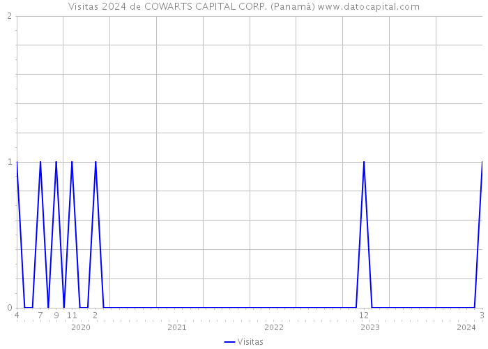 Visitas 2024 de COWARTS CAPITAL CORP. (Panamá) 