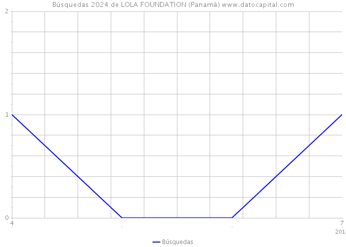 Búsquedas 2024 de LOLA FOUNDATION (Panamá) 