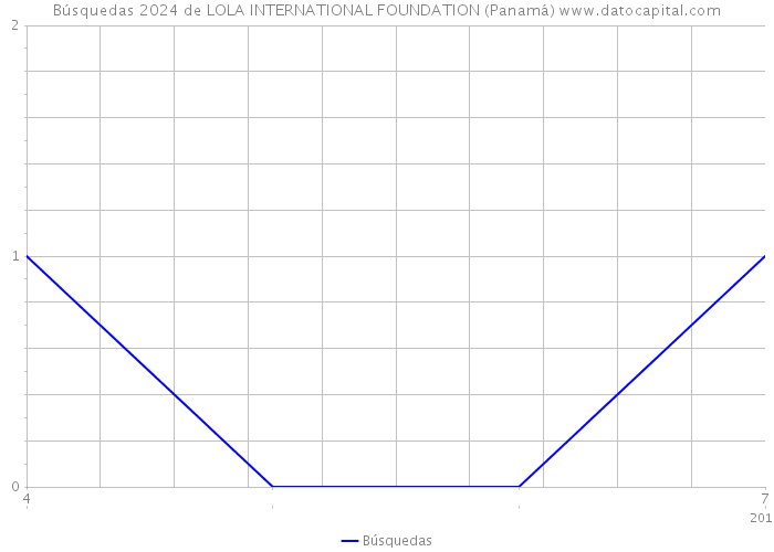 Búsquedas 2024 de LOLA INTERNATIONAL FOUNDATION (Panamá) 