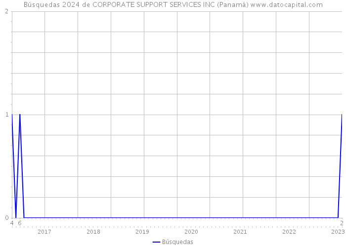 Búsquedas 2024 de CORPORATE SUPPORT SERVICES INC (Panamá) 