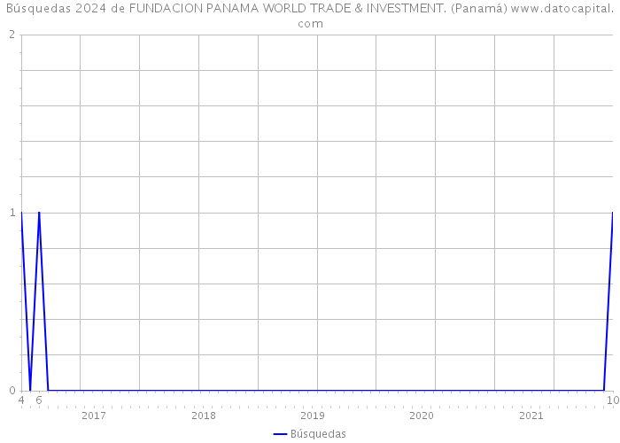 Búsquedas 2024 de FUNDACION PANAMA WORLD TRADE & INVESTMENT. (Panamá) 
