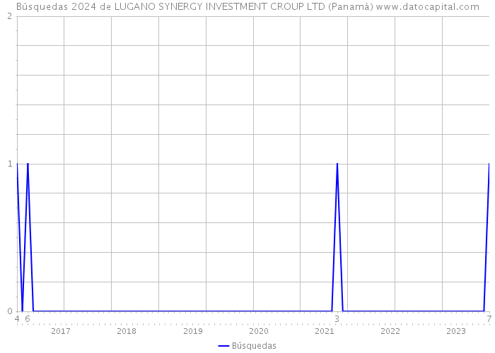 Búsquedas 2024 de LUGANO SYNERGY INVESTMENT CROUP LTD (Panamá) 