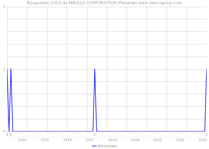 Búsquedas 2024 de MELILLA CORPORATION (Panamá) 