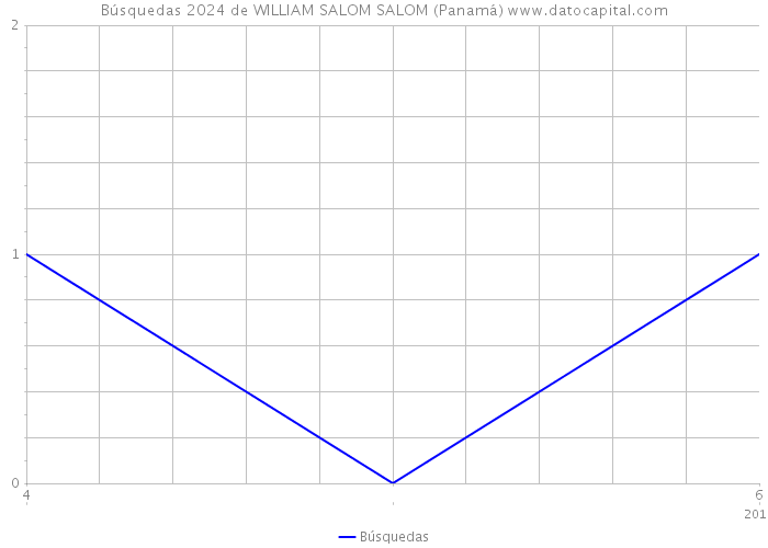 Búsquedas 2024 de WILLIAM SALOM SALOM (Panamá) 