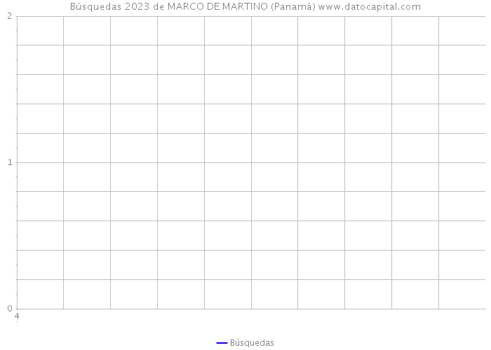 Búsquedas 2023 de MARCO DE MARTINO (Panamá) 