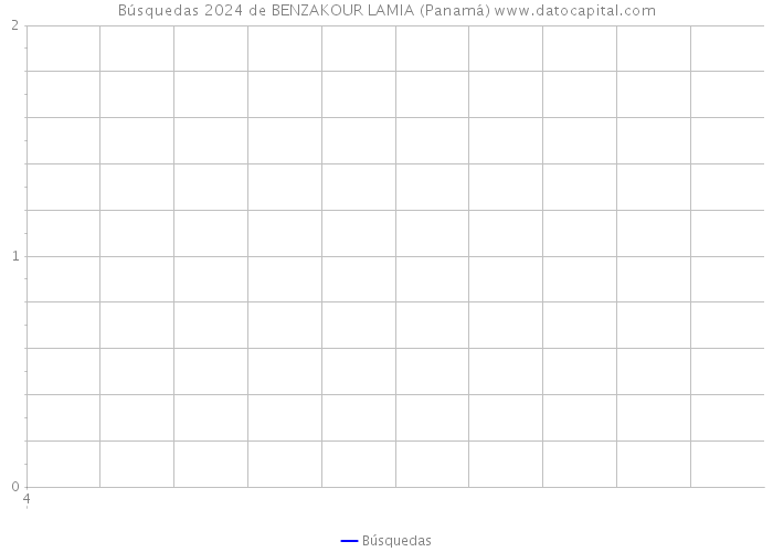 Búsquedas 2024 de BENZAKOUR LAMIA (Panamá) 