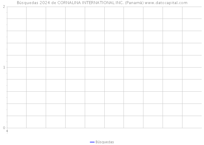 Búsquedas 2024 de CORNALINA INTERNATIONAL INC. (Panamá) 