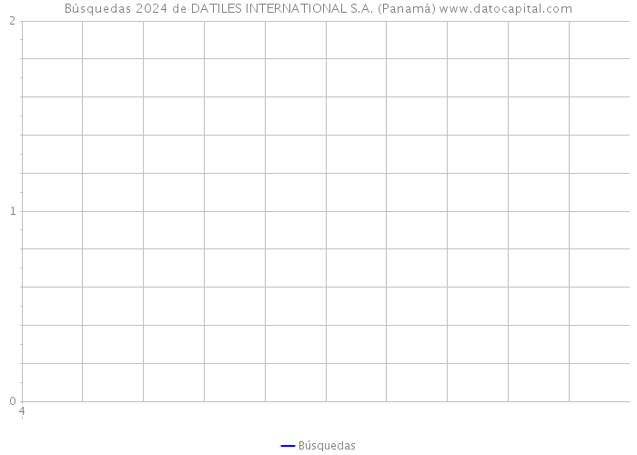 Búsquedas 2024 de DATILES INTERNATIONAL S.A. (Panamá) 