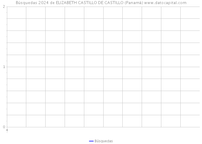 Búsquedas 2024 de ELIZABETH CASTILLO DE CASTILLO (Panamá) 