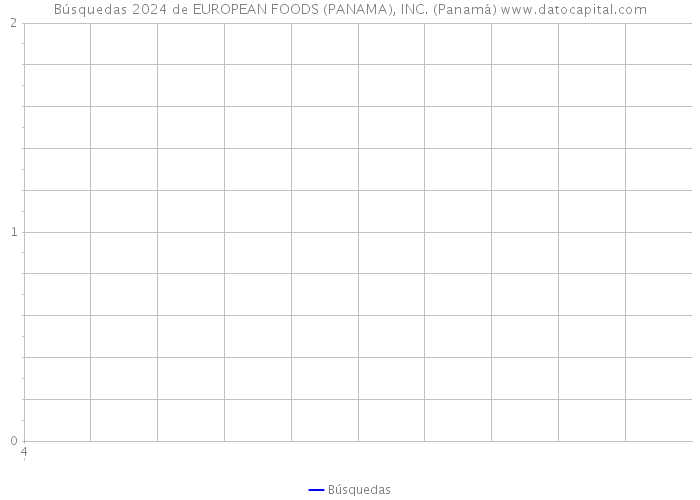 Búsquedas 2024 de EUROPEAN FOODS (PANAMA), INC. (Panamá) 