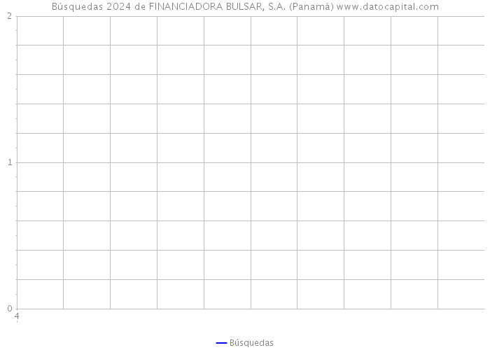 Búsquedas 2024 de FINANCIADORA BULSAR, S.A. (Panamá) 
