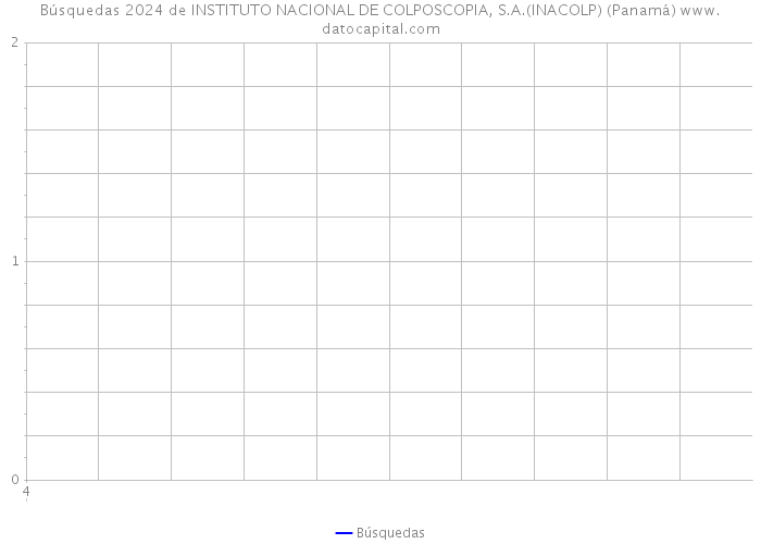 Búsquedas 2024 de INSTITUTO NACIONAL DE COLPOSCOPIA, S.A.(INACOLP) (Panamá) 