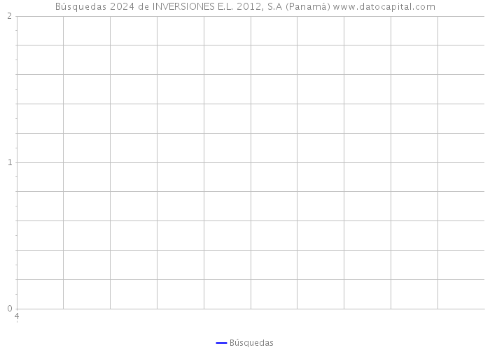 Búsquedas 2024 de INVERSIONES E.L. 2012, S.A (Panamá) 